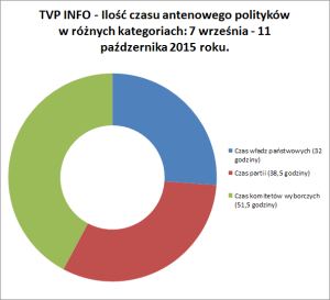 Wszystkie typy obecności polityków (podział czasu)